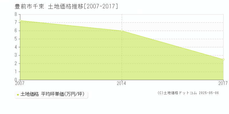 千束(豊前市)の土地価格推移グラフ(坪単価)[2007-2017年]