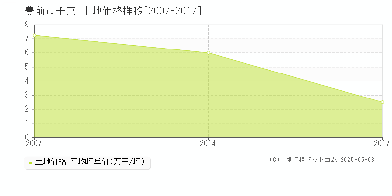 豊前市千束の土地価格推移グラフ 