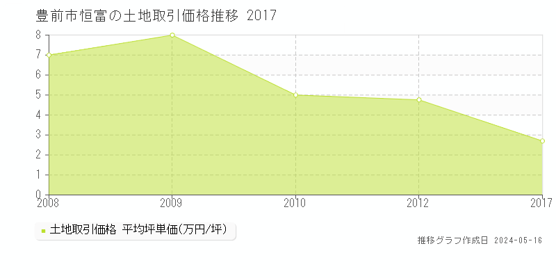 豊前市恒富の土地価格推移グラフ 