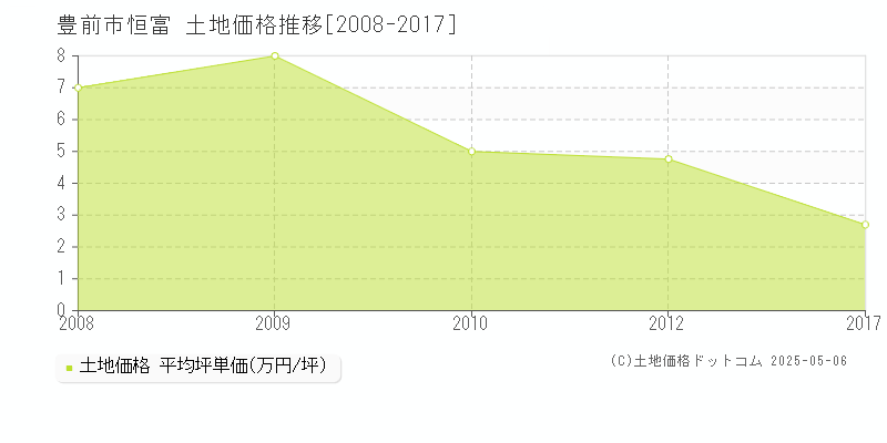恒富(豊前市)の土地価格推移グラフ(坪単価)[2008-2017年]