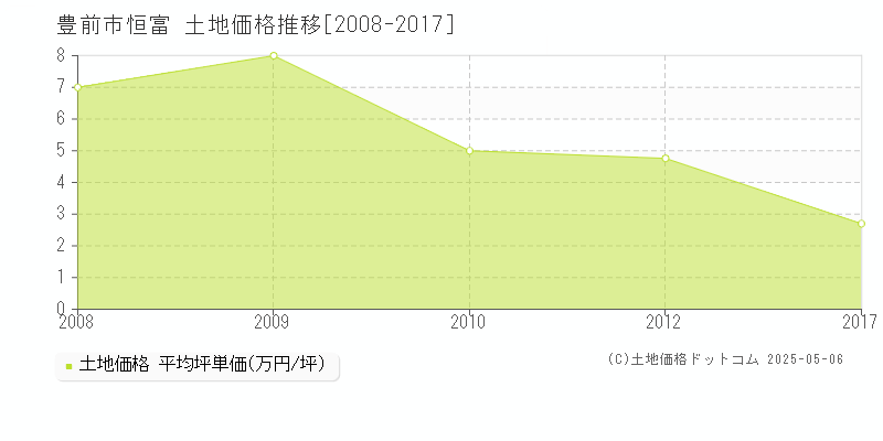 豊前市恒富の土地価格推移グラフ 