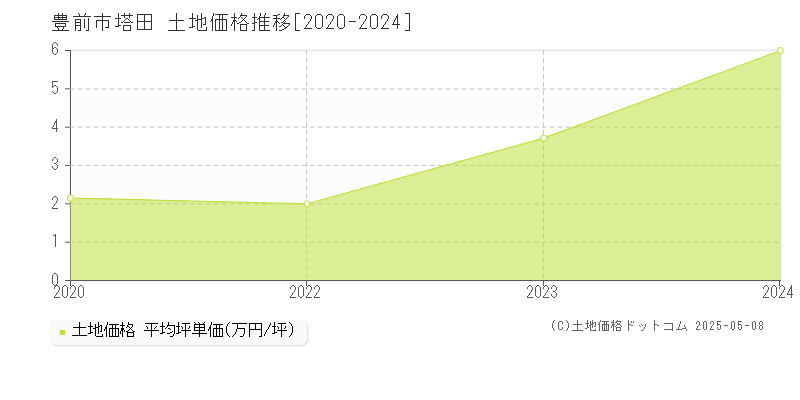 塔田(豊前市)の土地価格推移グラフ(坪単価)[2020-2024年]