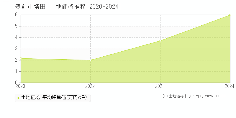 豊前市塔田の土地価格推移グラフ 