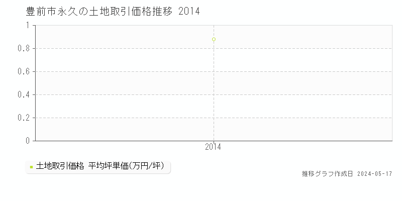 豊前市永久の土地価格推移グラフ 
