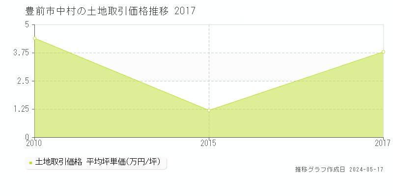豊前市中村の土地価格推移グラフ 