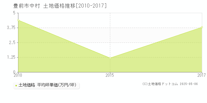 中村(豊前市)の土地価格推移グラフ(坪単価)[2010-2017年]
