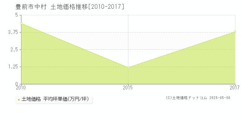 豊前市中村の土地価格推移グラフ 