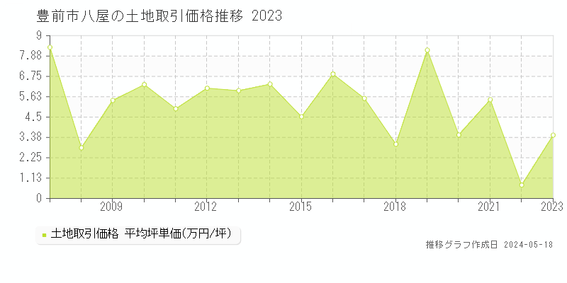 豊前市八屋の土地取引価格推移グラフ 