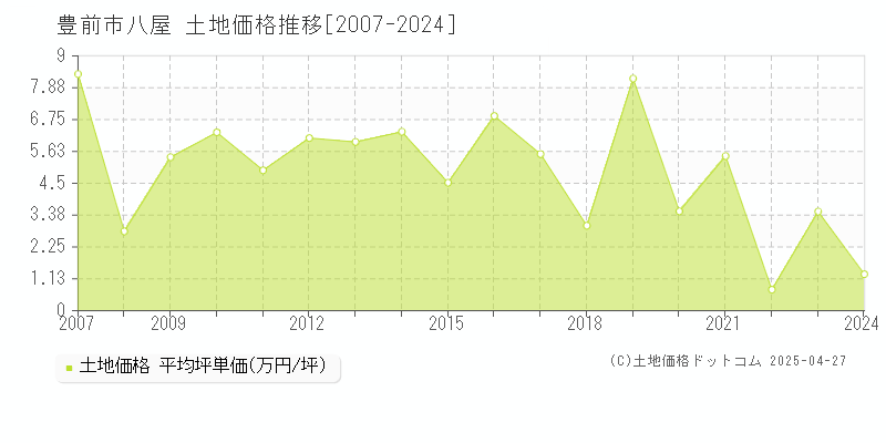 豊前市八屋の土地価格推移グラフ 