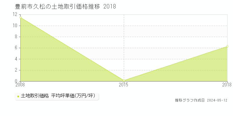 豊前市久松の土地価格推移グラフ 
