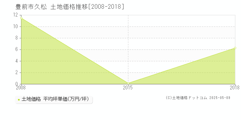 豊前市久松の土地価格推移グラフ 