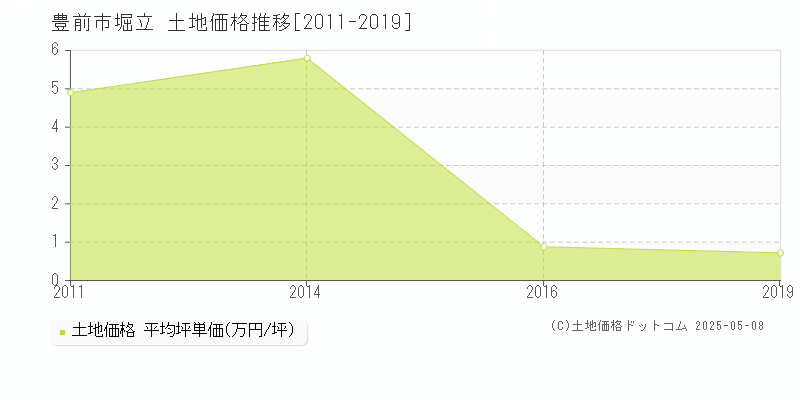 堀立(豊前市)の土地価格推移グラフ(坪単価)[2011-2019年]