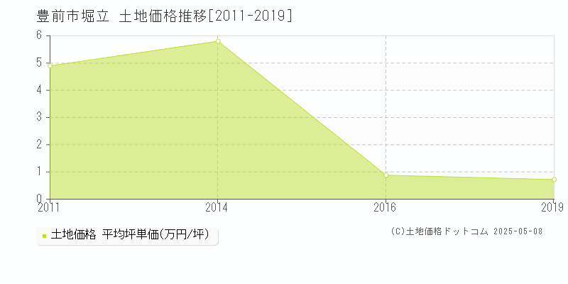 豊前市堀立の土地価格推移グラフ 