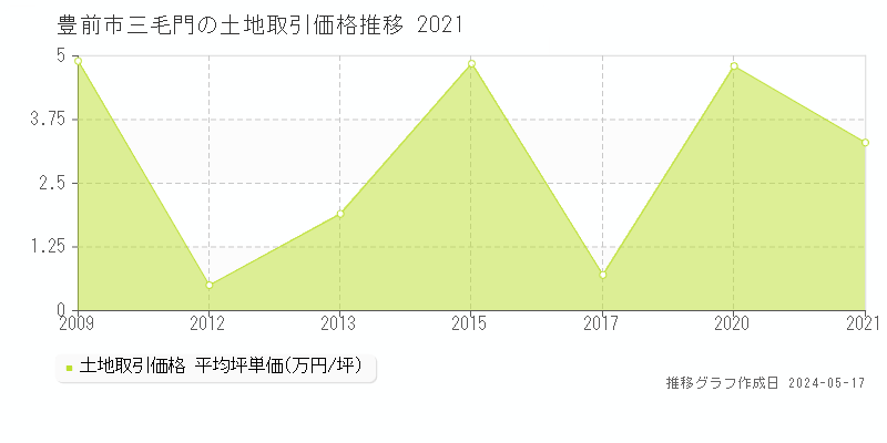 豊前市三毛門の土地価格推移グラフ 
