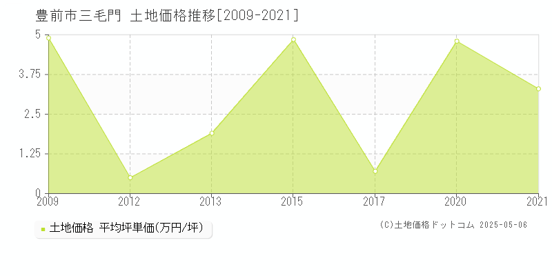 三毛門(豊前市)の土地価格推移グラフ(坪単価)[2009-2021年]