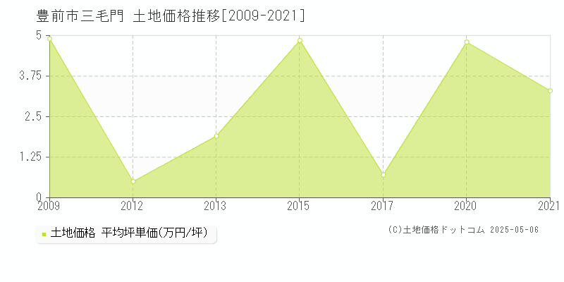 豊前市三毛門の土地価格推移グラフ 