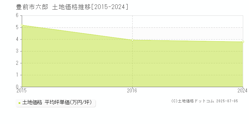 六郎(豊前市)の土地価格推移グラフ(坪単価)[2015-2024年]
