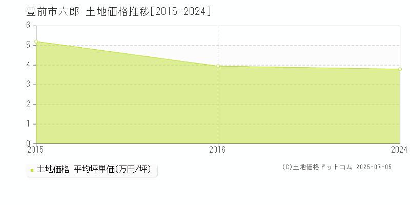 豊前市六郎の土地価格推移グラフ 