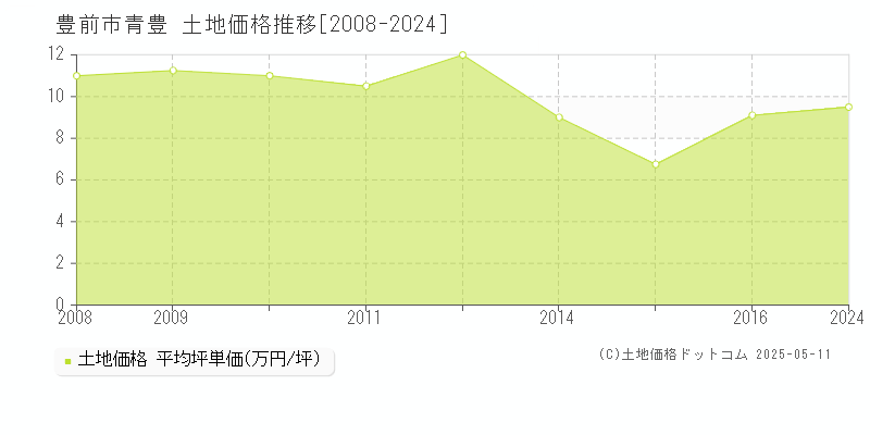 青豊(豊前市)の土地価格推移グラフ(坪単価)[2008-2024年]