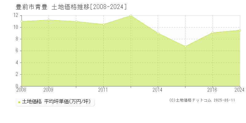 豊前市青豊の土地価格推移グラフ 