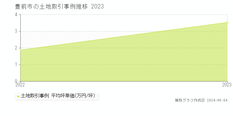 豊前市の土地取引事例推移グラフ 