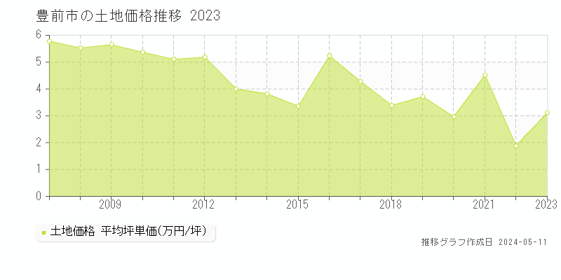 豊前市全域の土地価格推移グラフ 