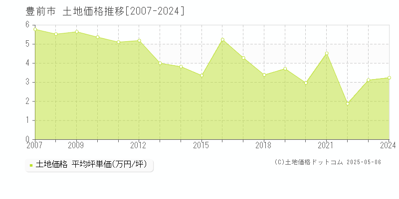 全域(豊前市)の土地価格推移グラフ(坪単価)[2007-2024年]