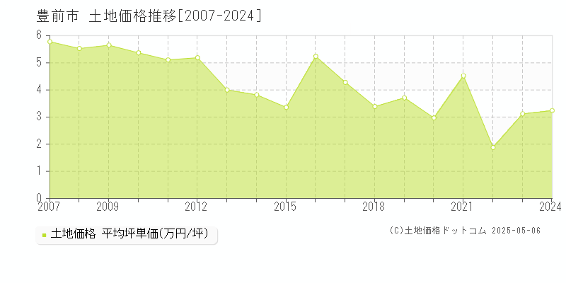 豊前市の土地価格推移グラフ 