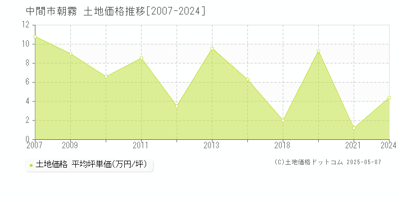 朝霧(中間市)の土地価格推移グラフ(坪単価)[2007-2024年]