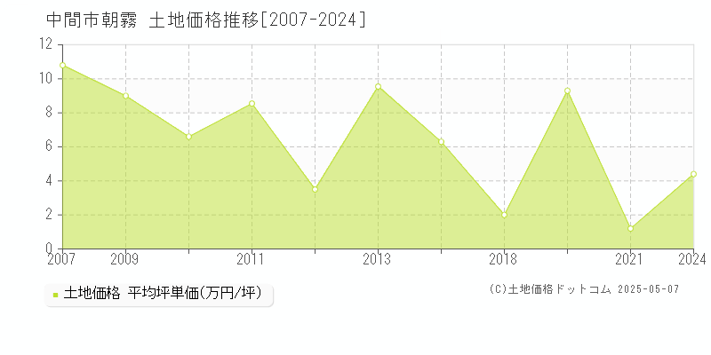 中間市朝霧の土地価格推移グラフ 