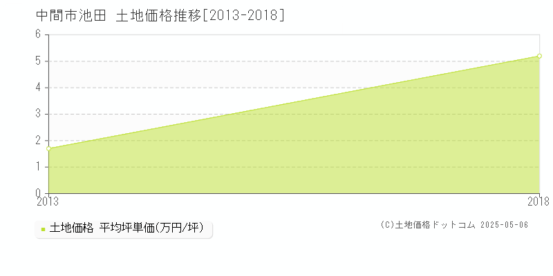 池田(中間市)の土地価格推移グラフ(坪単価)[2013-2018年]