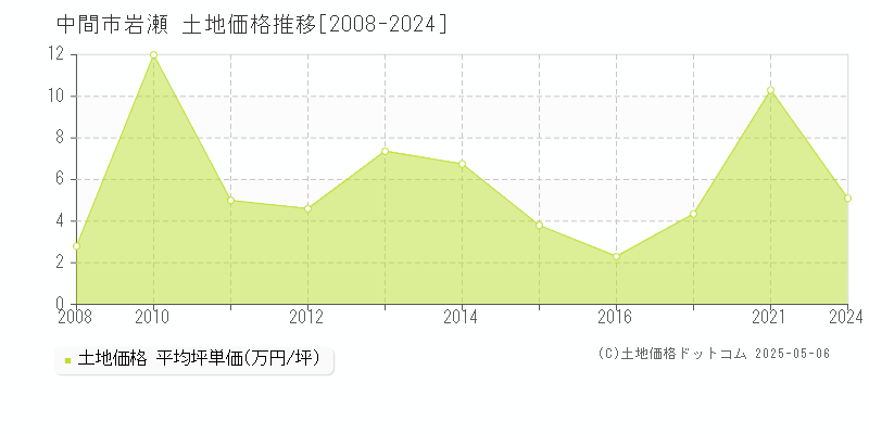 岩瀬(中間市)の土地価格推移グラフ(坪単価)[2008-2024年]