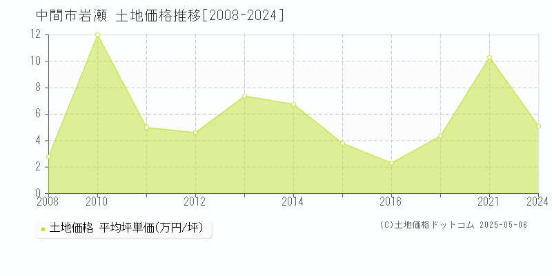 中間市岩瀬の土地価格推移グラフ 