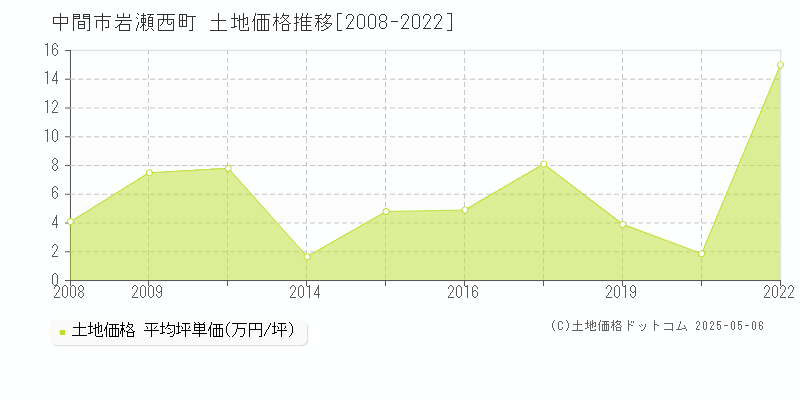 岩瀬西町(中間市)の土地価格推移グラフ(坪単価)[2008-2022年]