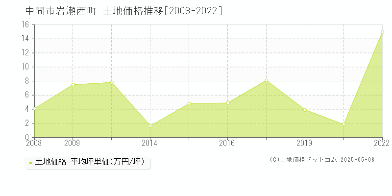 中間市岩瀬西町の土地価格推移グラフ 