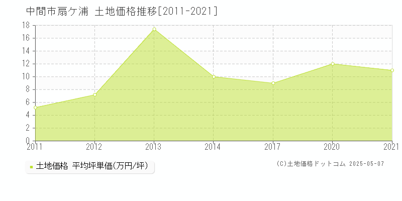 中間市扇ケ浦の土地価格推移グラフ 