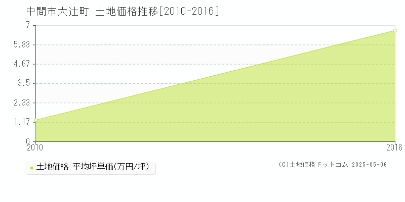 大辻町(中間市)の土地価格推移グラフ(坪単価)[2010-2016年]