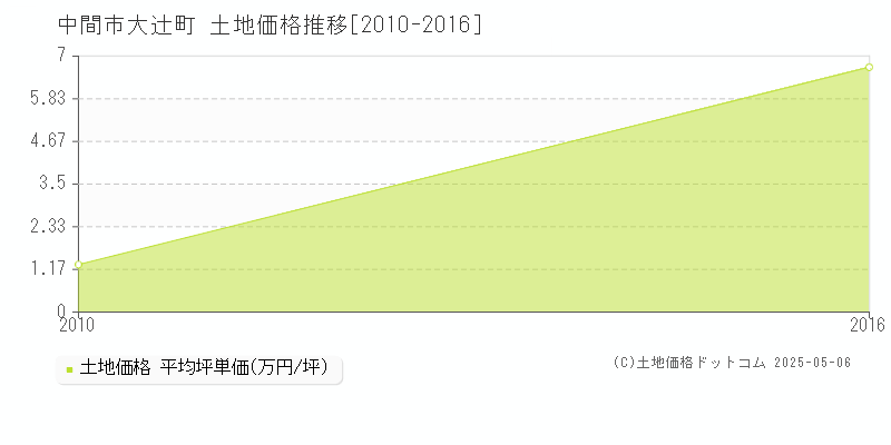 中間市大辻町の土地価格推移グラフ 