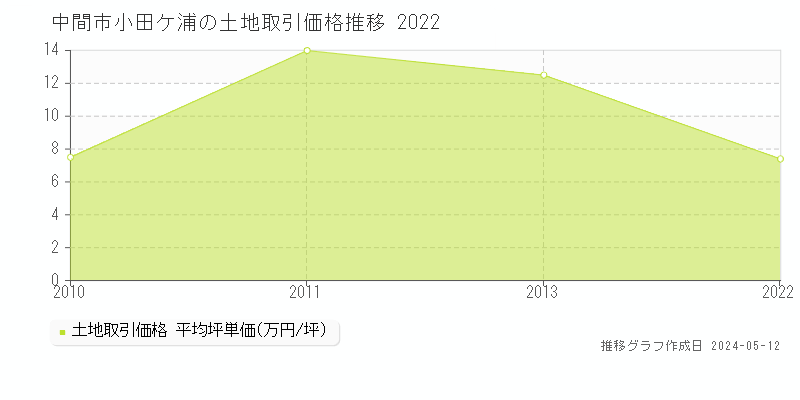 中間市小田ケ浦の土地価格推移グラフ 