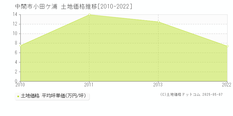 小田ケ浦(中間市)の土地価格推移グラフ(坪単価)[2010-2022年]