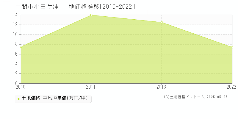 中間市小田ケ浦の土地価格推移グラフ 