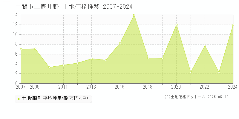 上底井野(中間市)の土地価格推移グラフ(坪単価)[2007-2024年]