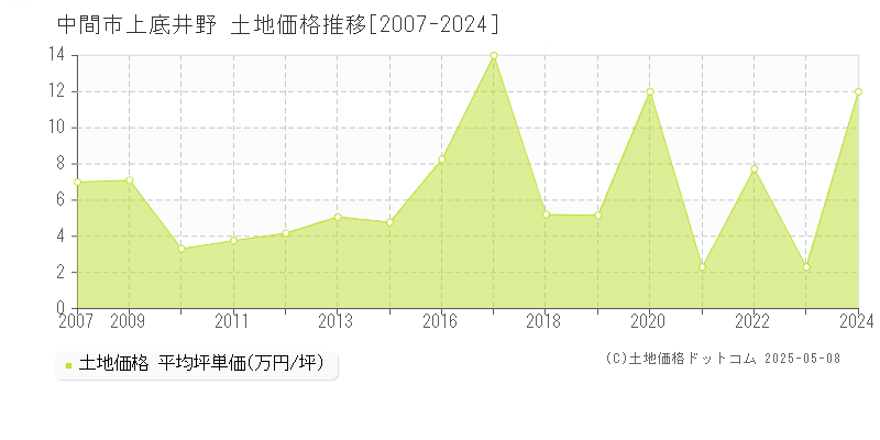 中間市上底井野の土地価格推移グラフ 