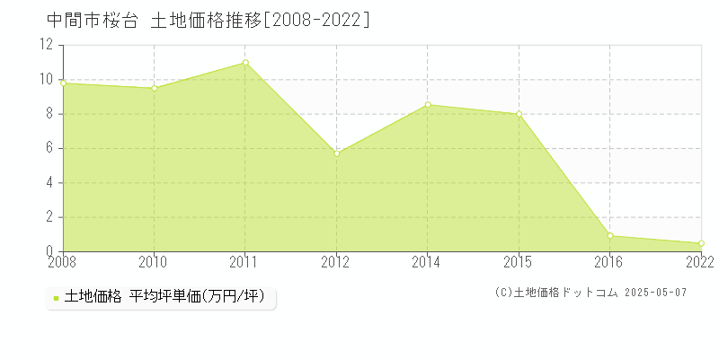 中間市桜台の土地価格推移グラフ 