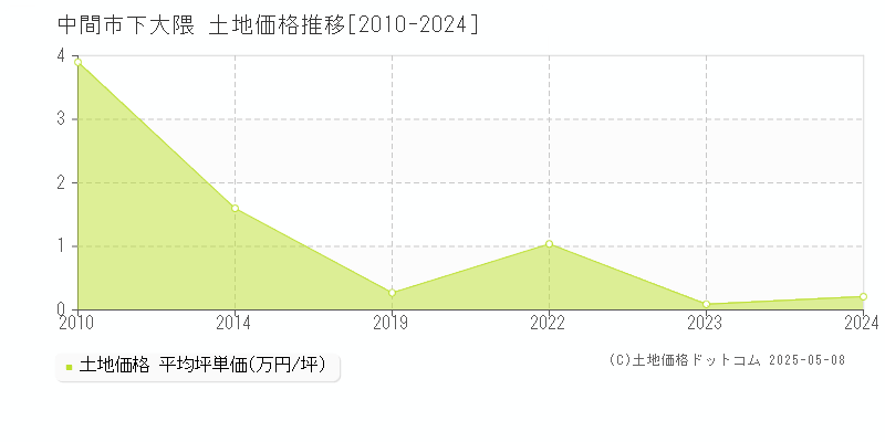 下大隈(中間市)の土地価格推移グラフ(坪単価)[2010-2024年]