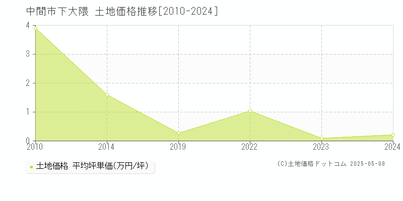 中間市下大隈の土地価格推移グラフ 