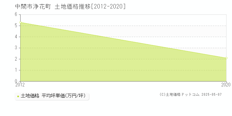 浄花町(中間市)の土地価格推移グラフ(坪単価)[2012-2020年]