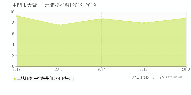 太賀(中間市)の土地価格推移グラフ(坪単価)[2012-2019年]