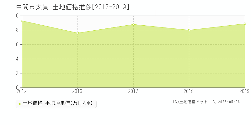 中間市太賀の土地価格推移グラフ 