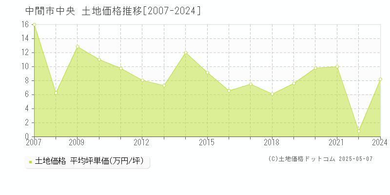 中央(中間市)の土地価格推移グラフ(坪単価)[2007-2024年]